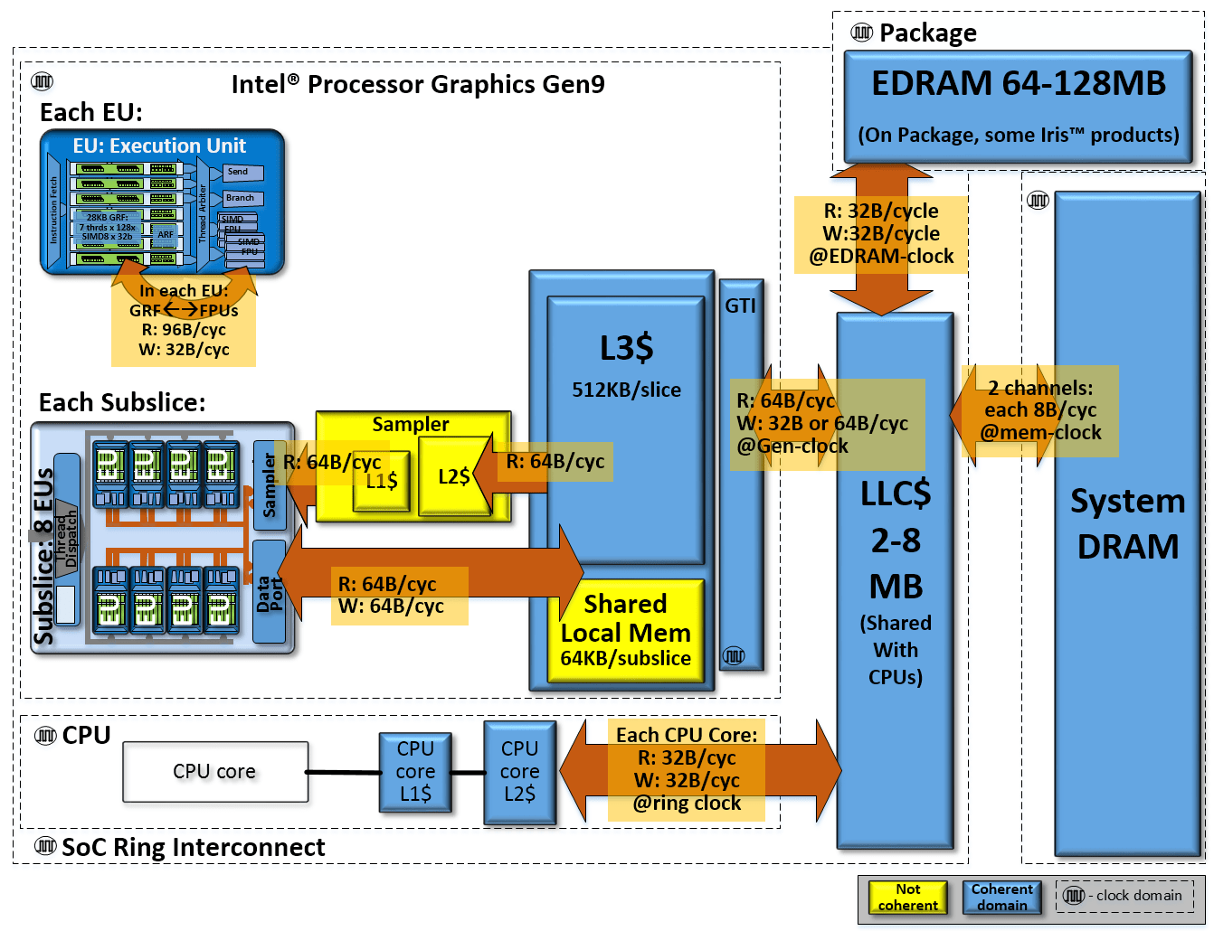 Intel Skylake Gen9 Graphics Architecture Explained GT2