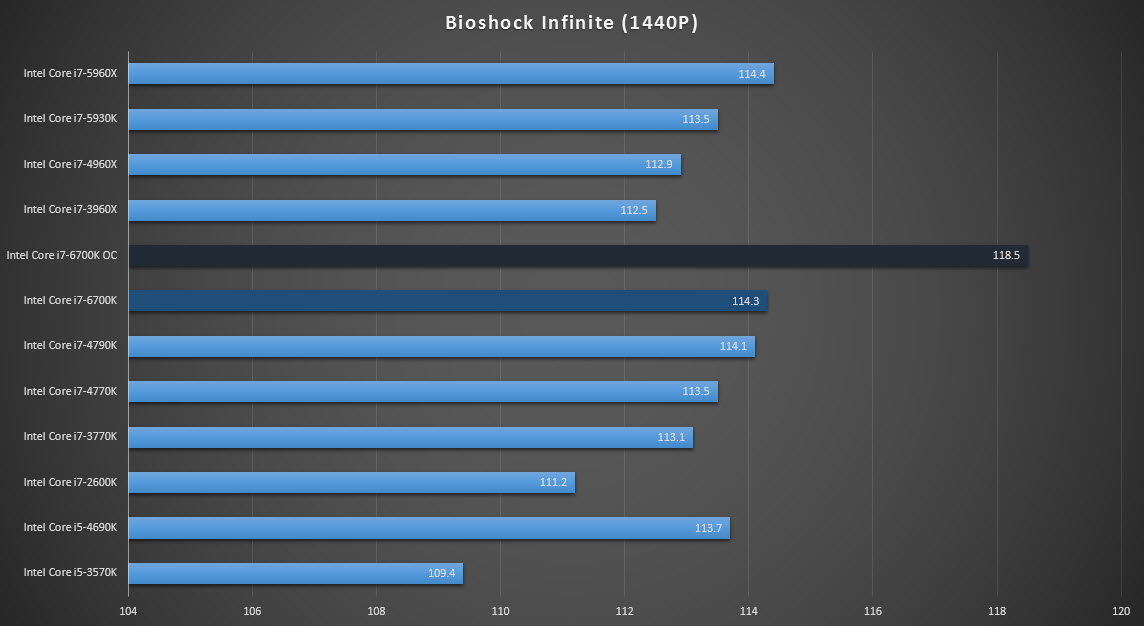 Intel Core i76700K SkylakeK CPU Review With ASUS Z170