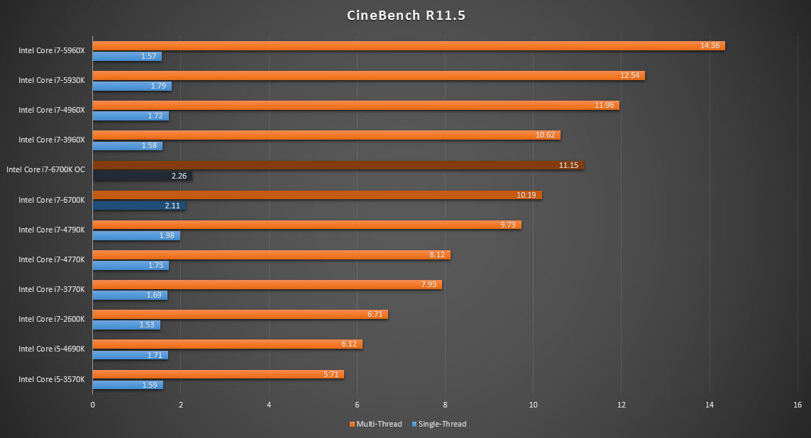 Intel Core i76700K SkylakeK CPU Review With ASUS Z170