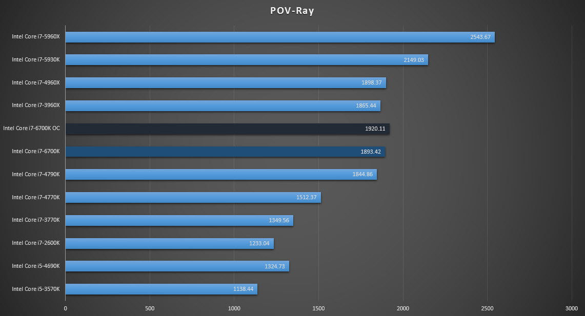 Intel Core i76700K SkylakeK CPU Review With ASUS Z170