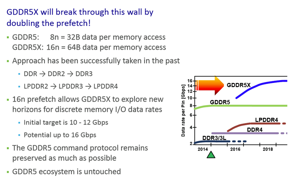 JEDEC Publishes GDDR5X Specifications Double the Bandwidth of GDDR5