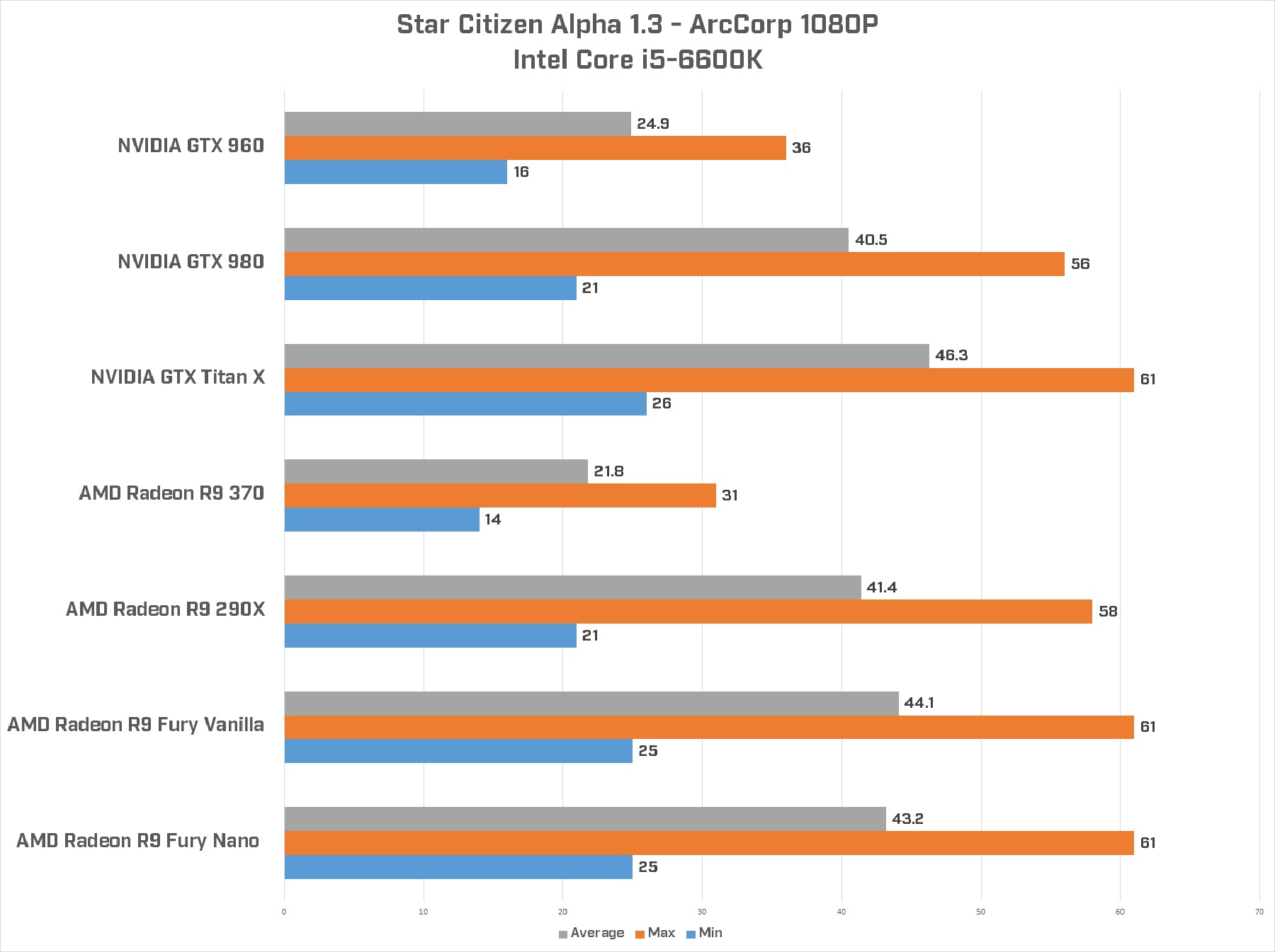 Star Citizen 1.3 Performance Analysis, NVIDIA and AMD Both Make a Good