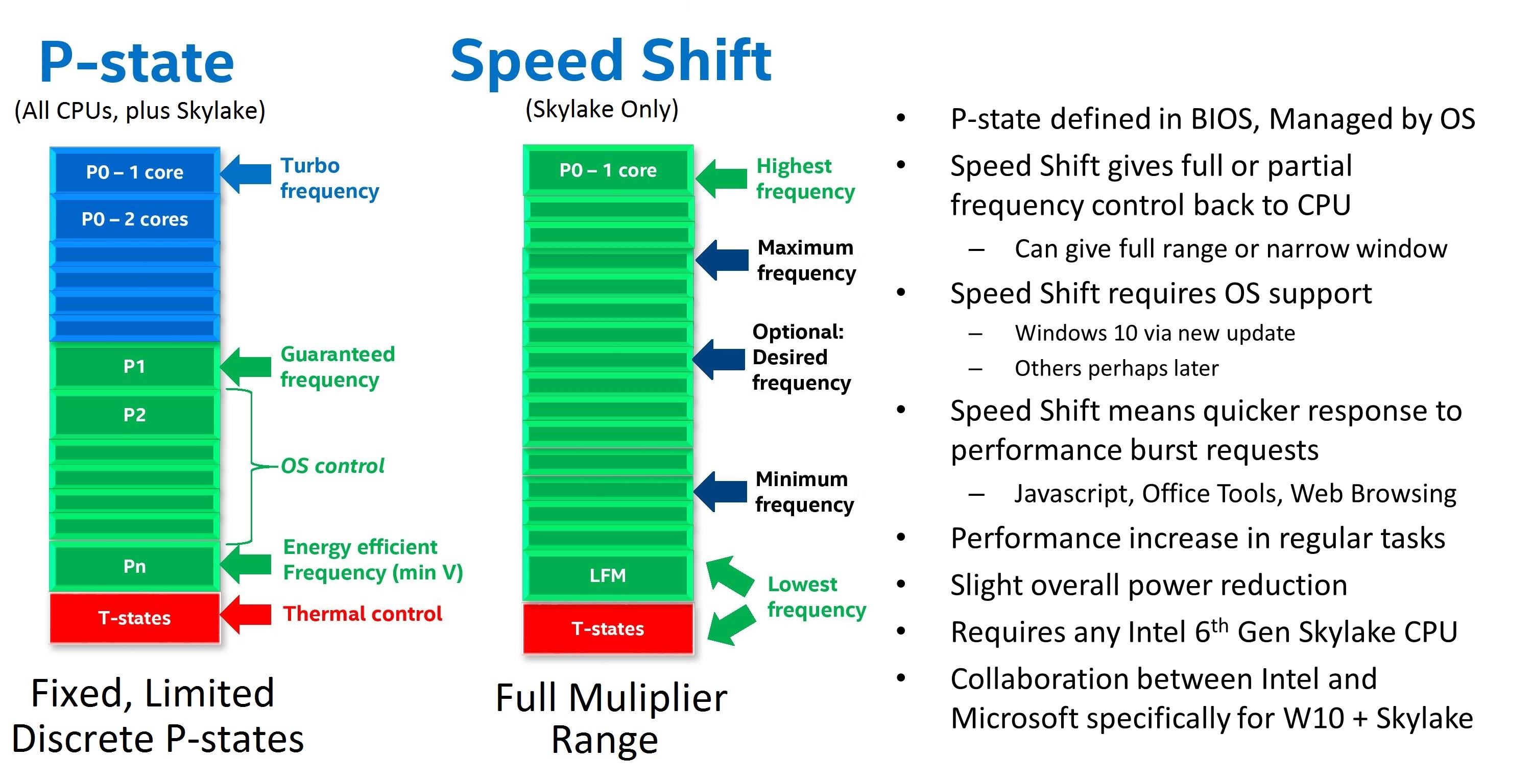 Intel Introduces Speed Shift Technology for Skylake 6th Generation