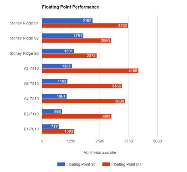 AMD's Stoney Ridge Performance And Market Positioning Detailed