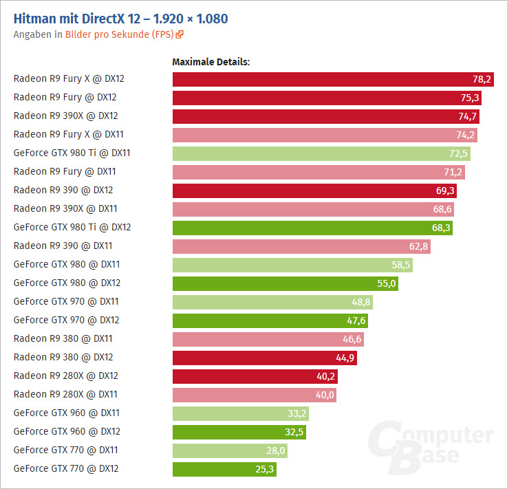 Hitman PC Benchmarks Unveiled NVIDIA GeForce and AMD Radeon Get