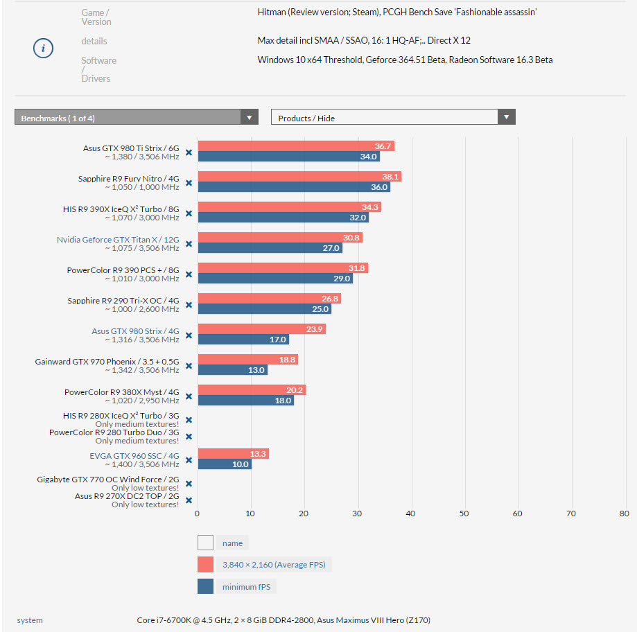 (Updated more cards included)The first Hitman DX 12 benchmarks appear