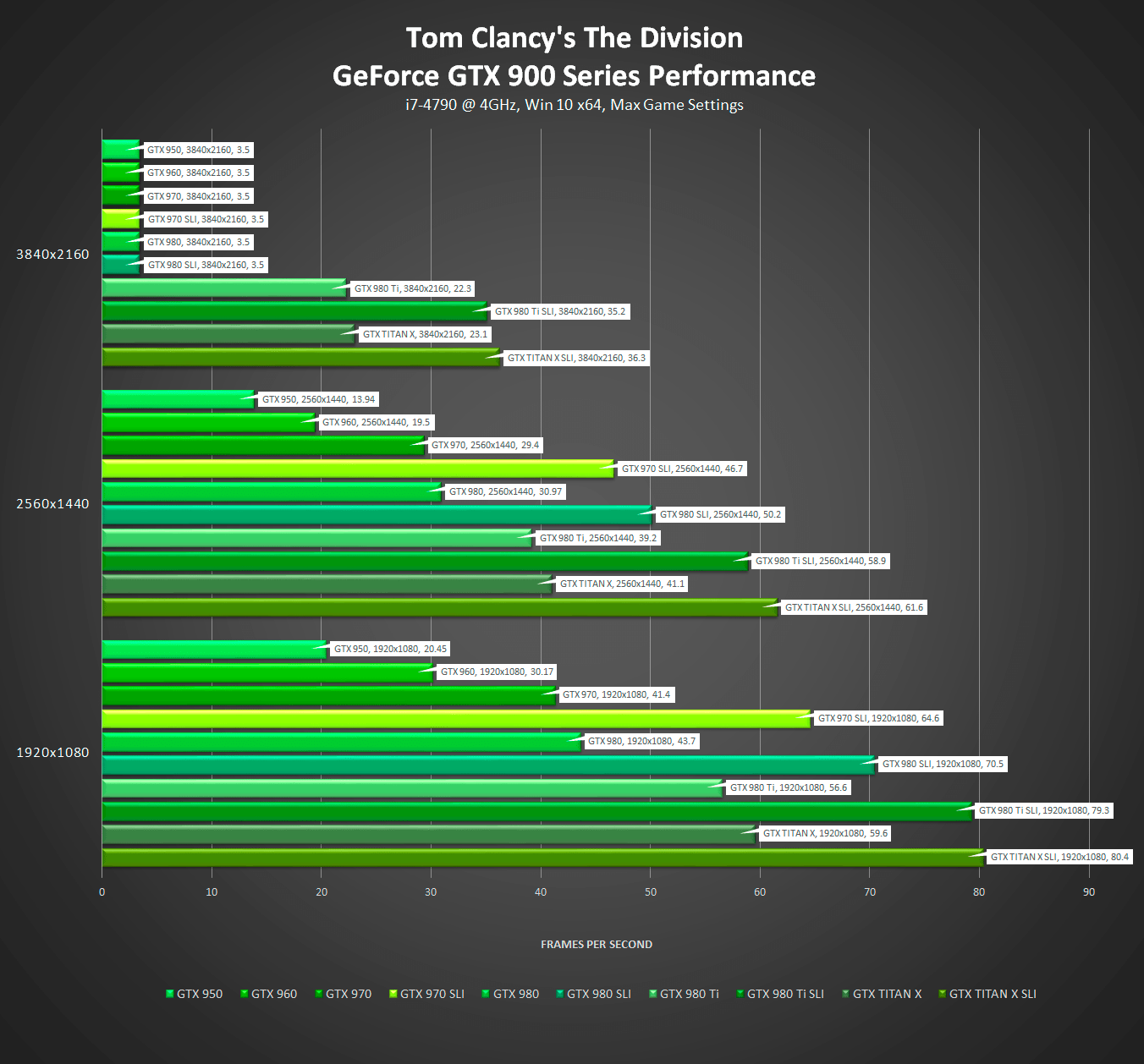 NVIDIA and AMD Graphics Cards Tested In The Division
