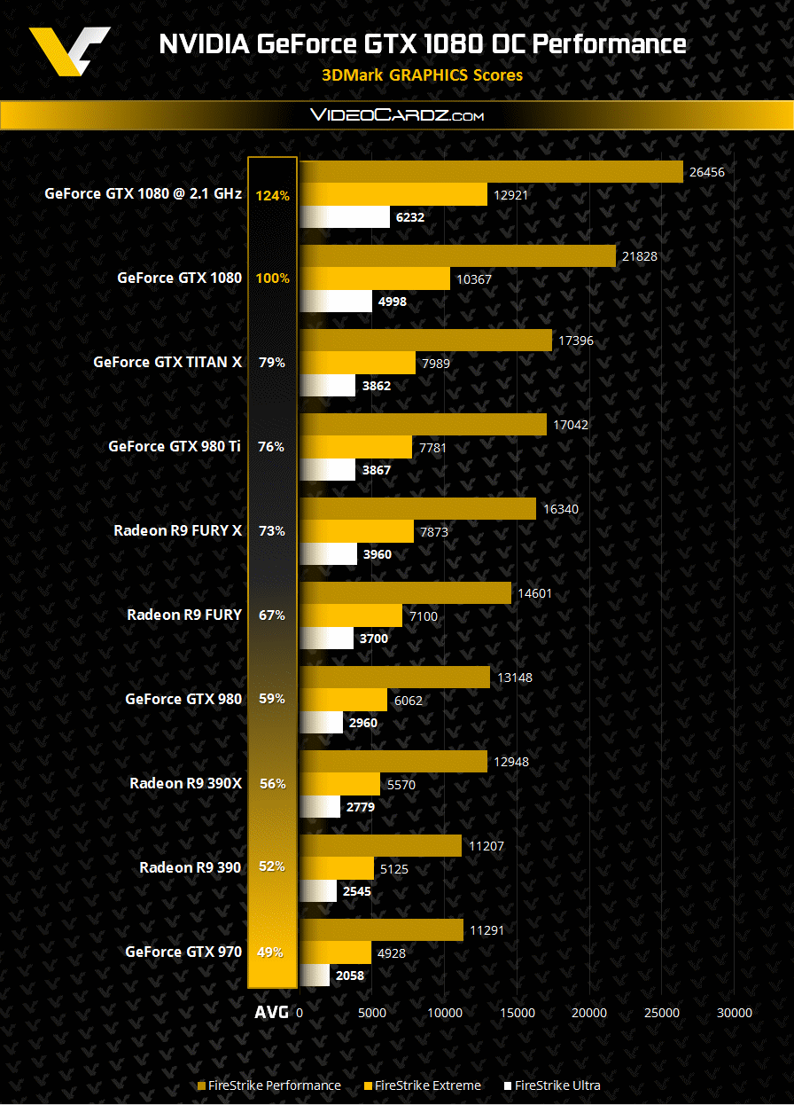 NVIDIA GeForce GTX 1080 3DMark Firestrike Benchmark