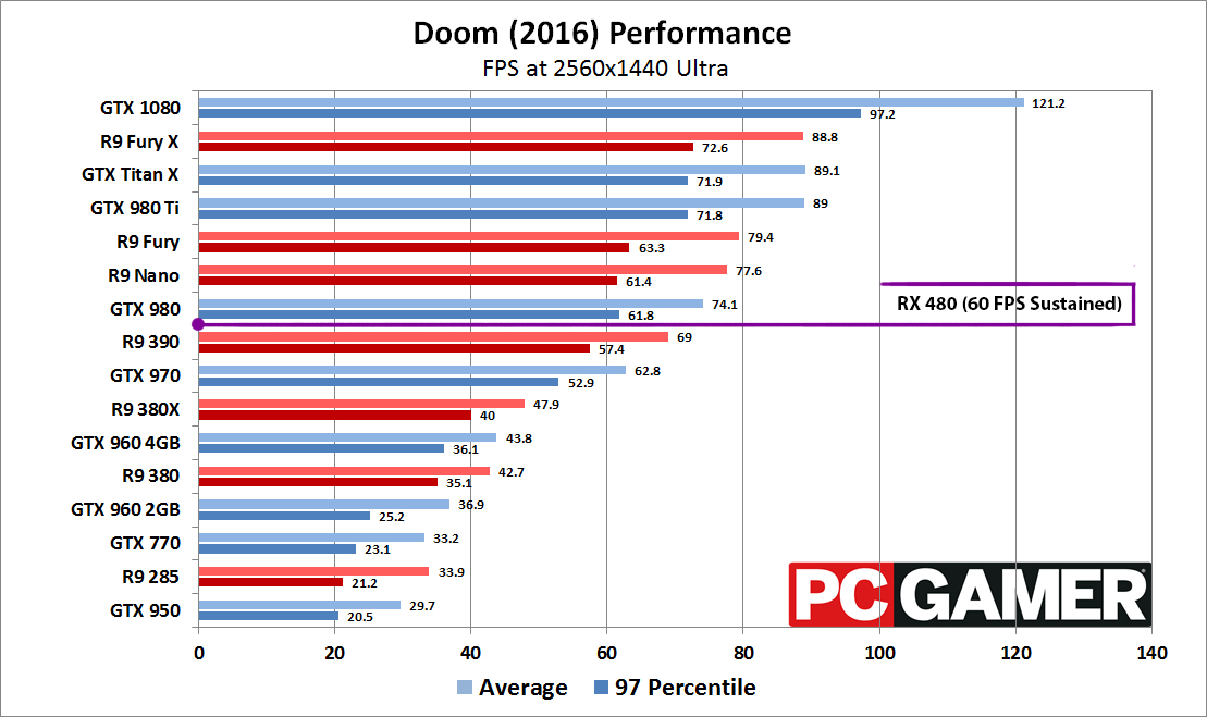AMD Radeon RX 480 Graphics Card Running Doom 1440p Demo