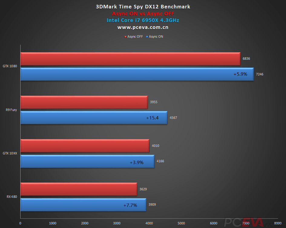 Nvidia GTX 1060 Vs AMD RX 480 DirectX 12 Benchmarks Leaked More