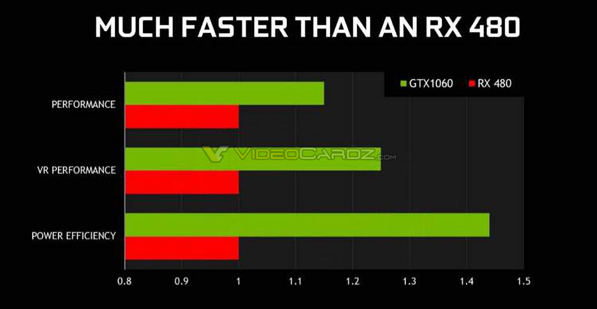 NVIDIA GeForce GTX 1060 Official Specifications and Benchmarks