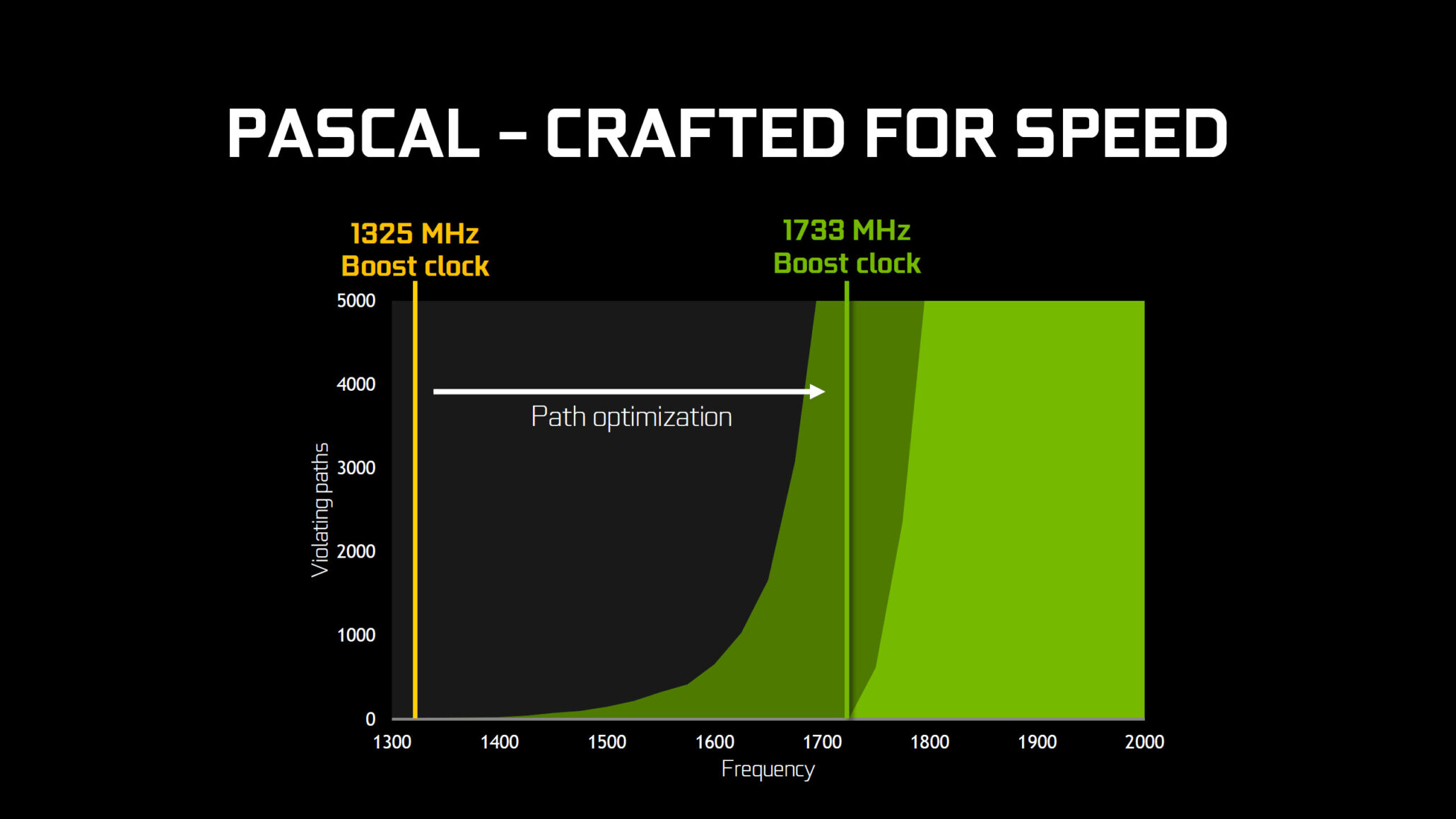 NVIDIA Pascal Breaks GPU Frequency World Record 2.88 GHz OC