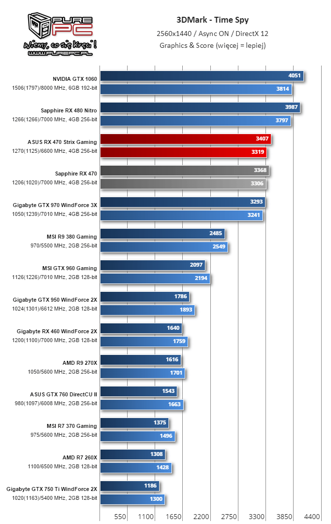 Geforce GTX 1050 Ti (Reference) Ahead of GTX 960 in New