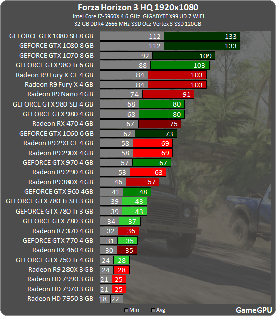Nvidia & AMD GPUs Benchmarked In DirectX 12 Forza Horizon