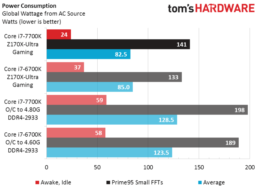 Intel Core i77700K vs Core i76700K Performance Benchmarks