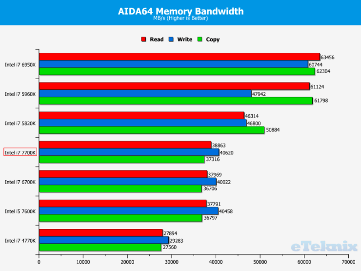 Intel Kaby Lake Core i77700K and Core i57600K Review