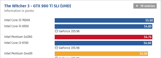 Intel Pentium G4560 Is The Ultimate Budget CPU at Just 65 US