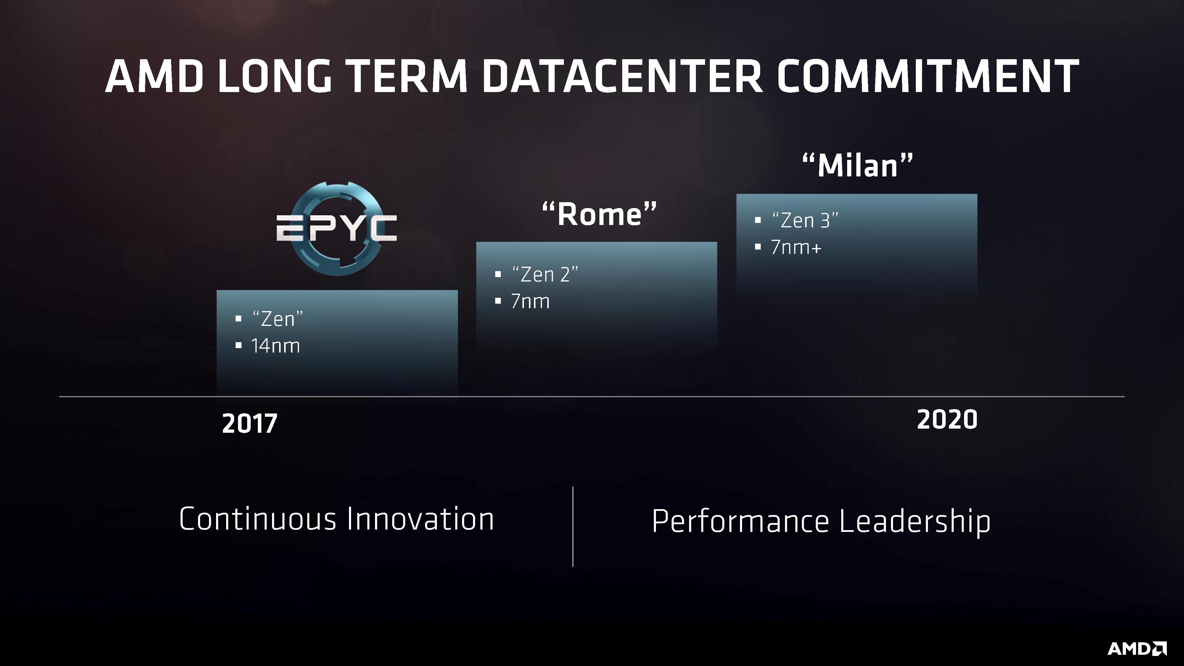 AMD EPYC 7000 Series Server Processor Lineup Specs, Prices