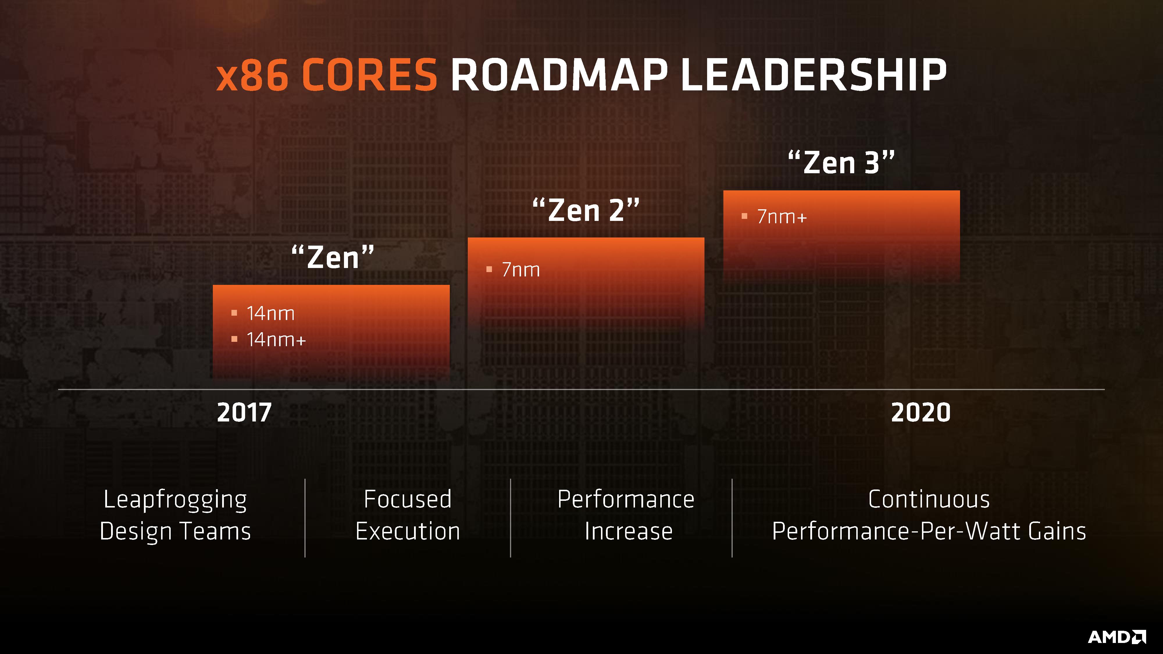AMD Sampling 7nm Zen 2 CPU This Year, Intel Delays 10nm Again