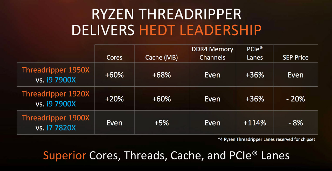 AMD Officially Details 8 Core Ryzen Threadripper X399 HEDT