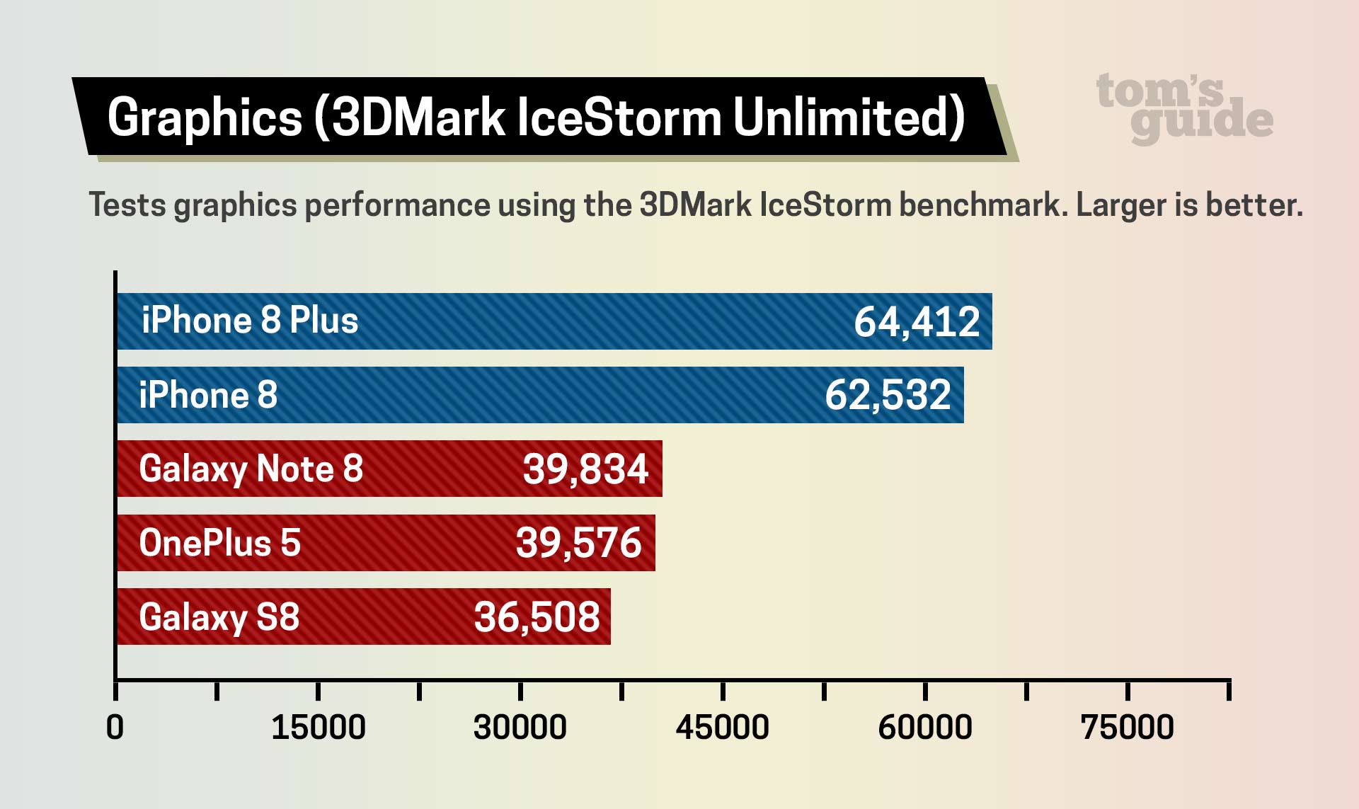 iPhone 8 Gets New Benchmarks Outpaces a Core i5Powered
