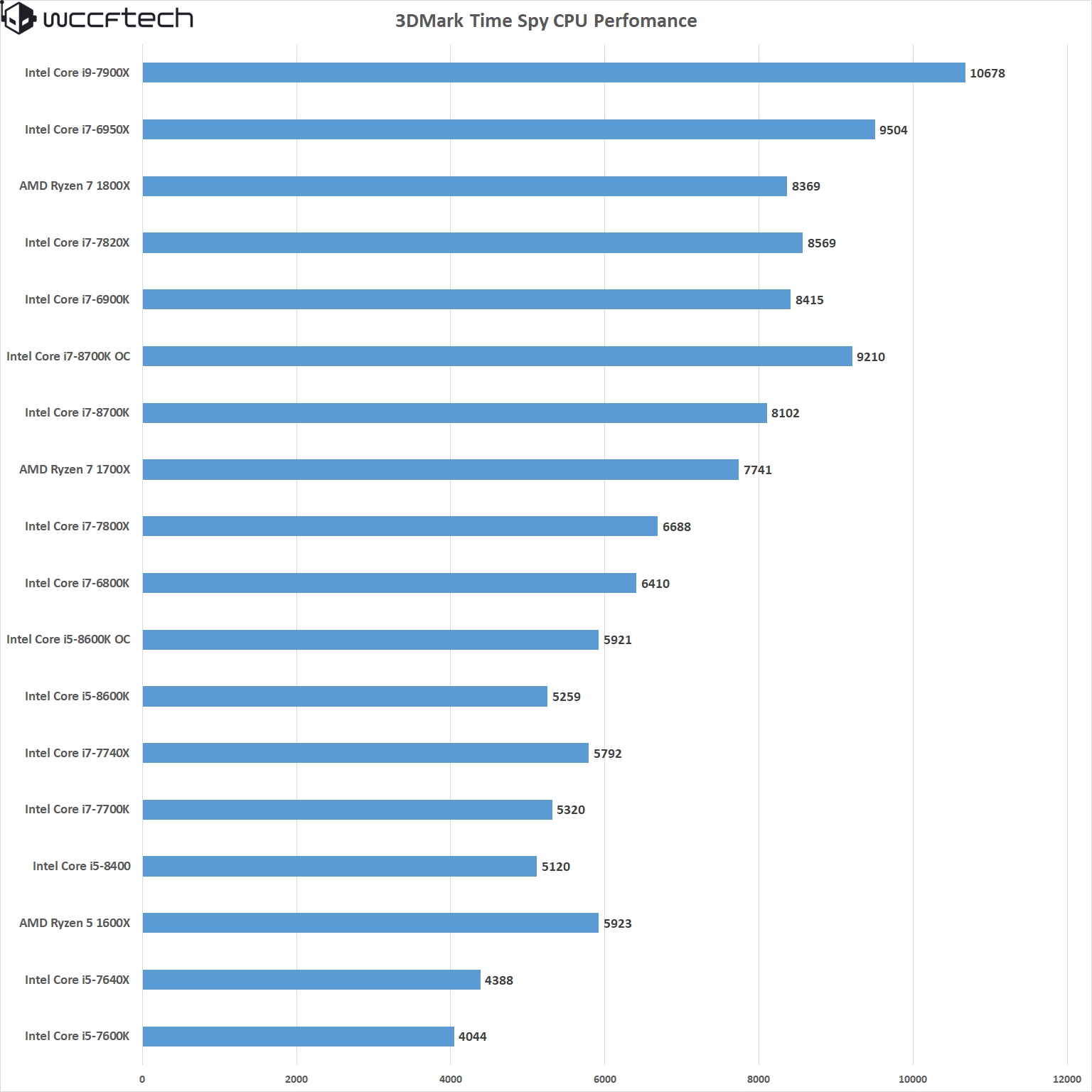 Intel Core i78700K, Core i58600K, Core i58400 CPU Review