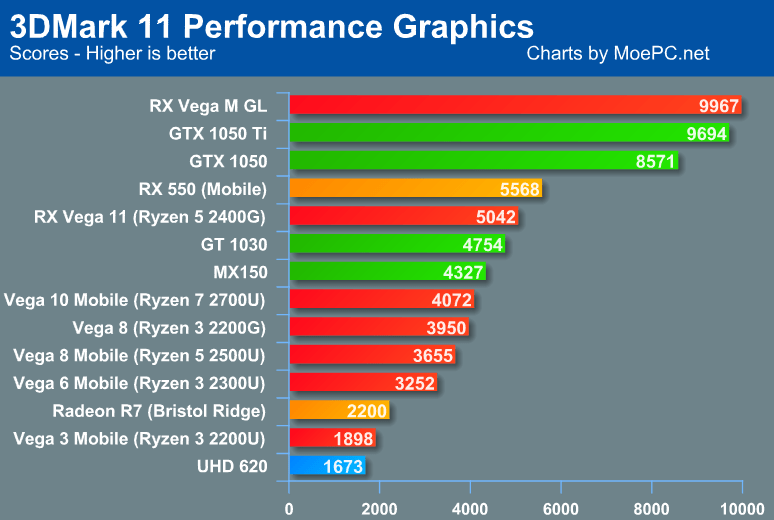 AMD Raven Ridge Ryzen APUs With Vega Graphics Performance Tested
