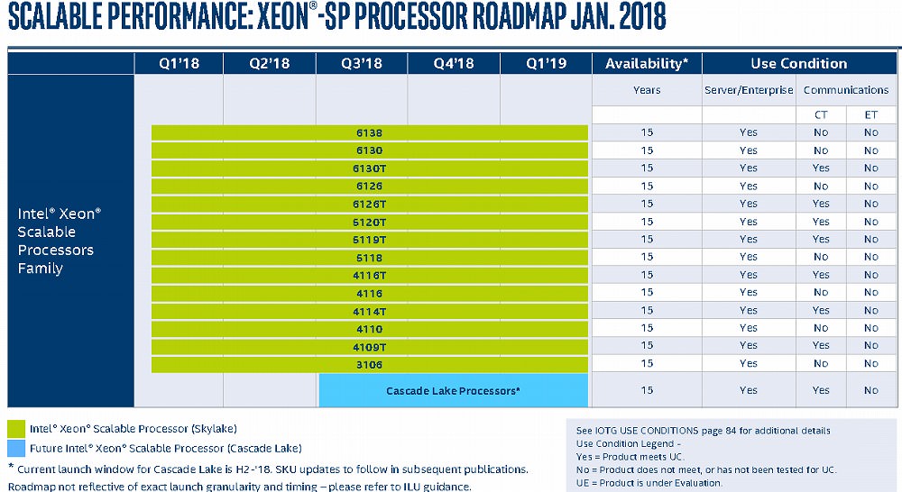 Intel Roadmap Leaks Cascade LakeSP, Coffee LakeE/H/S CPUs