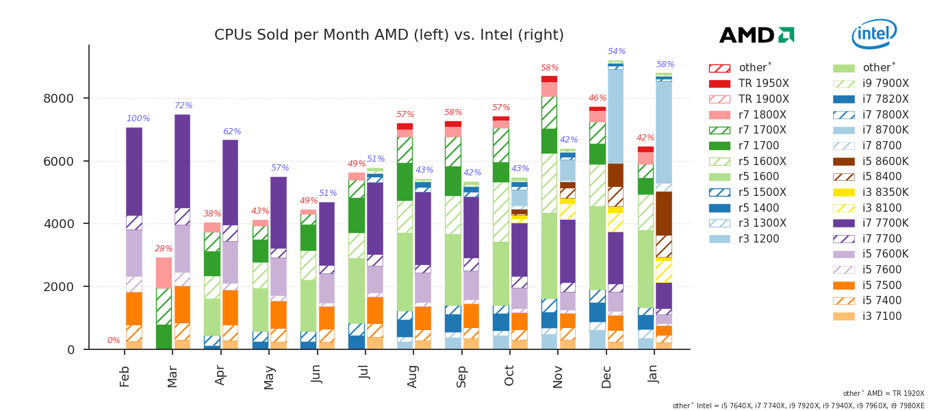Intel CPUs Outselling AMD CPUs After Months of Ryzen Dominance