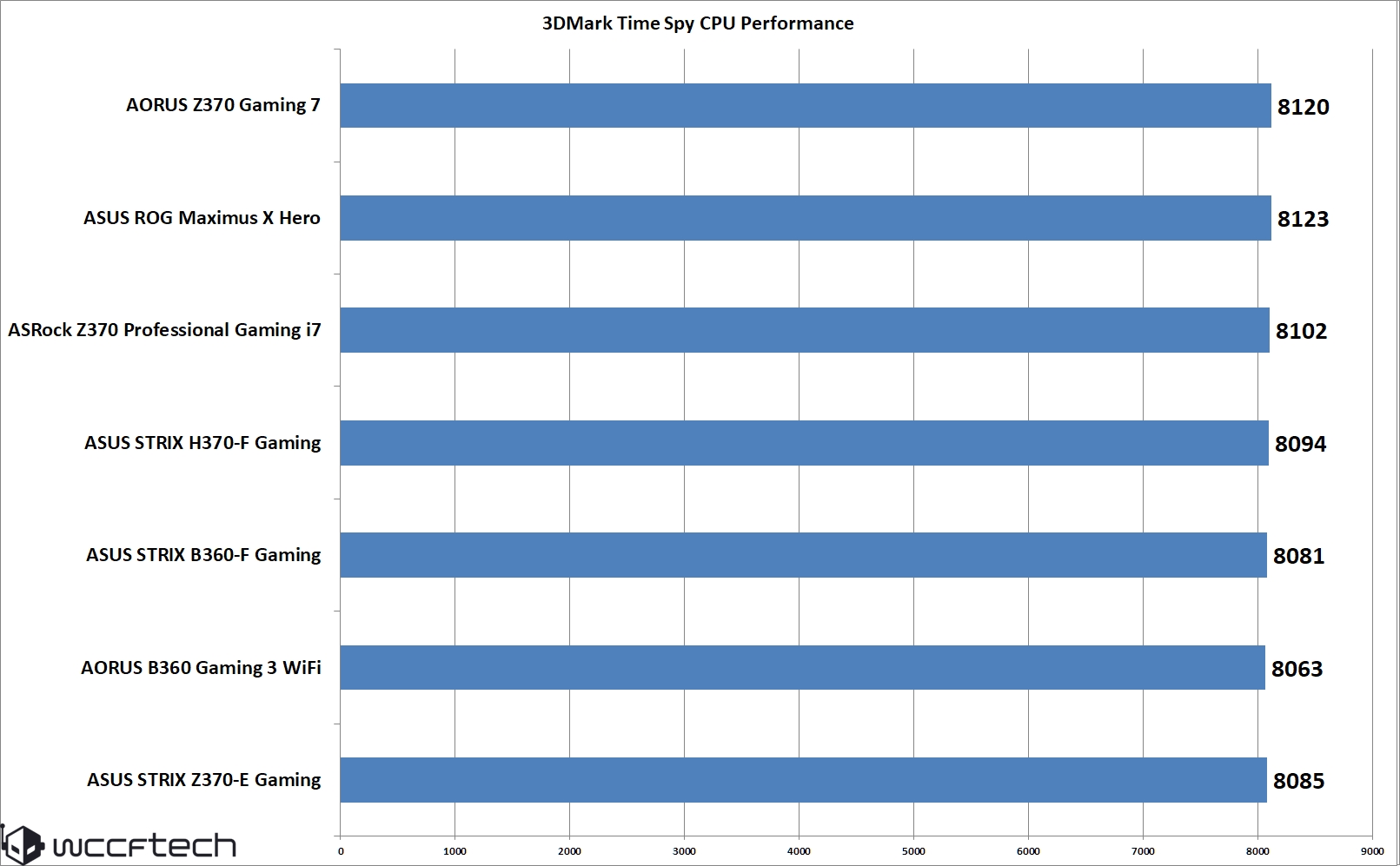 The Intel H370 and B360 Motherboards Review With 8th Gen Coffee Lake