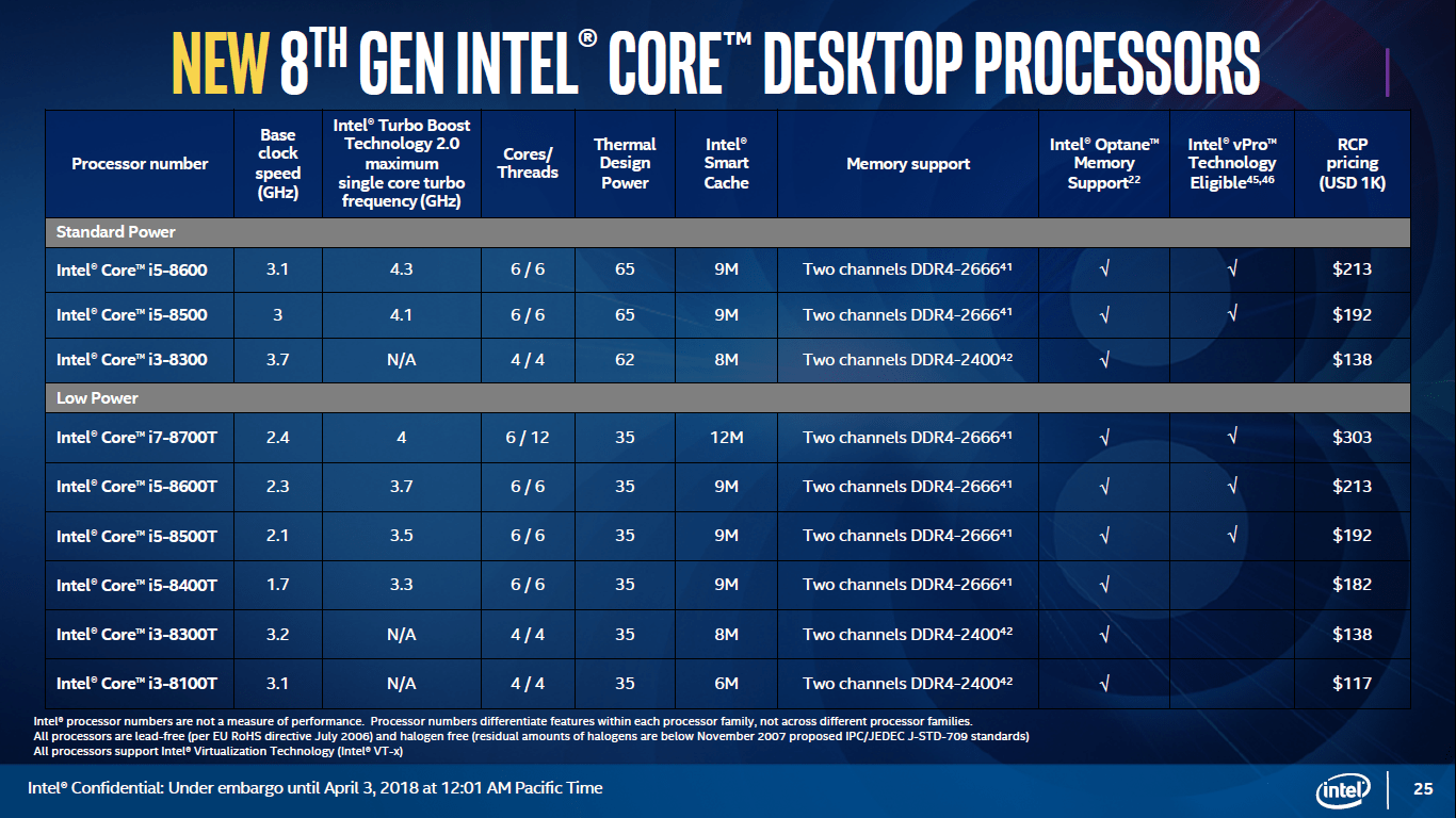 Intel Launches Mainstream and Budged Aimed 8th Gen Coffee Lake CPUs