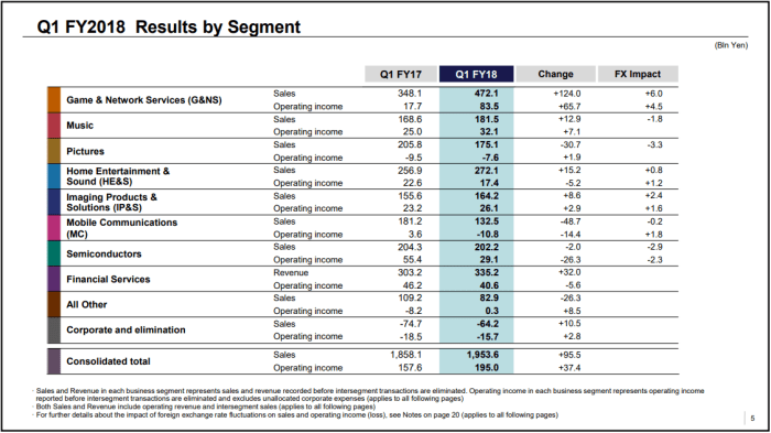 Sony posts $1.3 billion profit for FY 2015, as PlayStation 4 sales soar ... Sony posts $1.3 billion profit for FY 2015, as PlayStation 4 sales soar ...