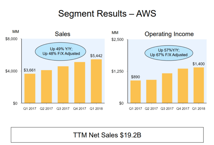 Amazon Q1 2018 Quarterly Earnings Breakdown Revenue and Profits Soar