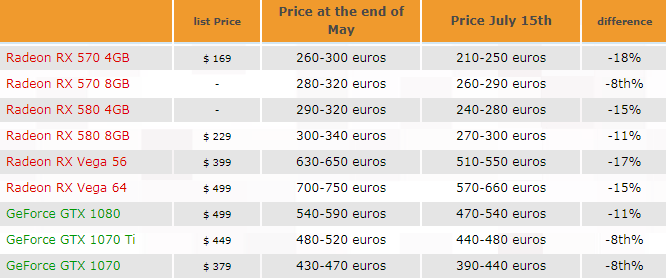 NVIDIA & AMD Graphics Card Prices Drop by up to 18 Across the Board
