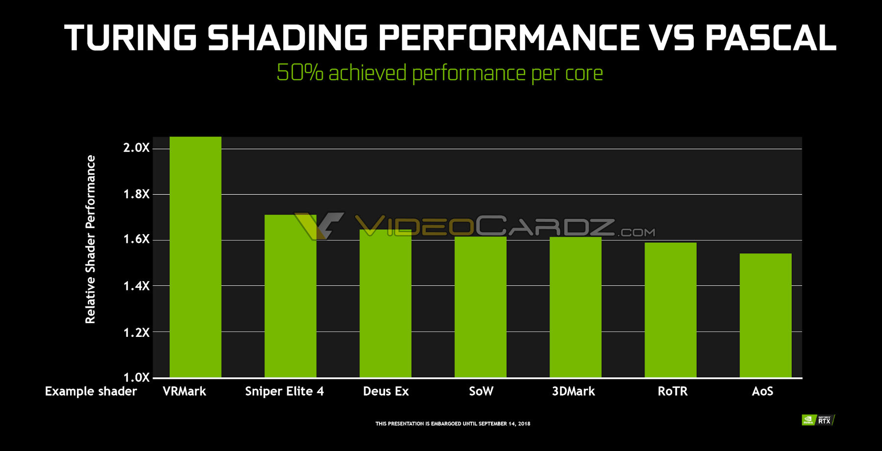 NVIDIA Turing TU102 GPU For GeForce RTX 2080 Ti Has 50