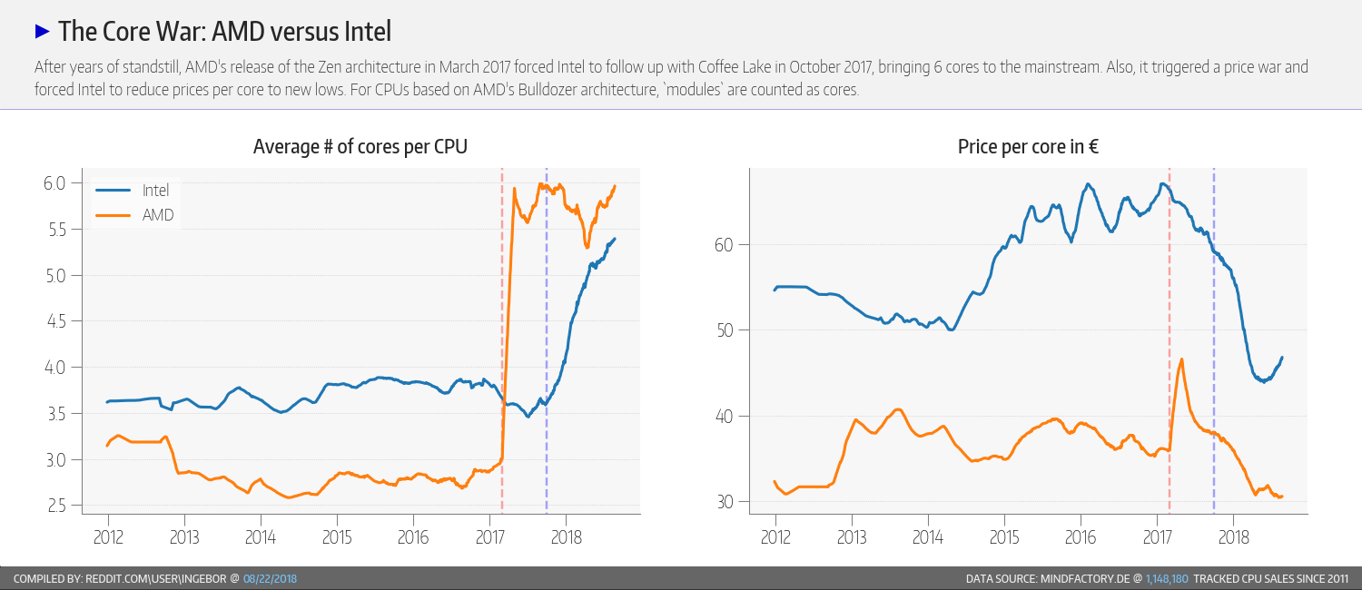 AMD Gains CPU Market Share Momentum Versus Intel in