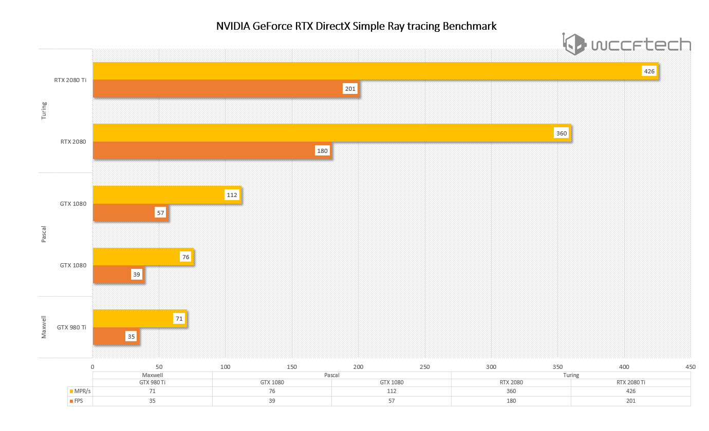 First NVIDIA GeForce RTX 2080 Ti and RTX 2080 DirectX Ray Tracing