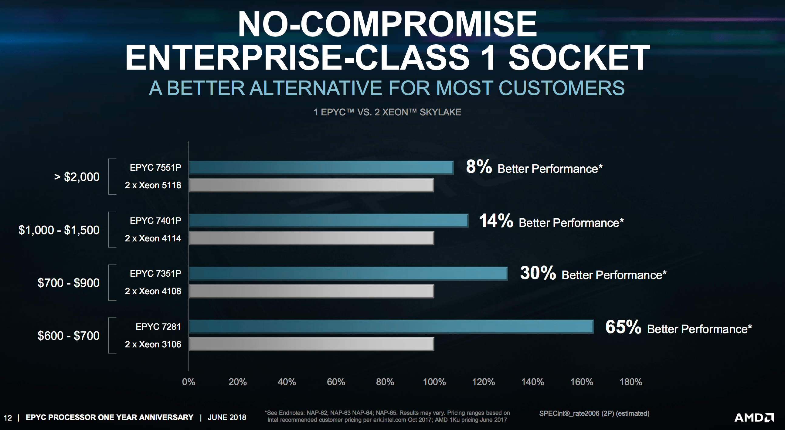 AMD All Set To Capture 10 of the Total Server CPU Market