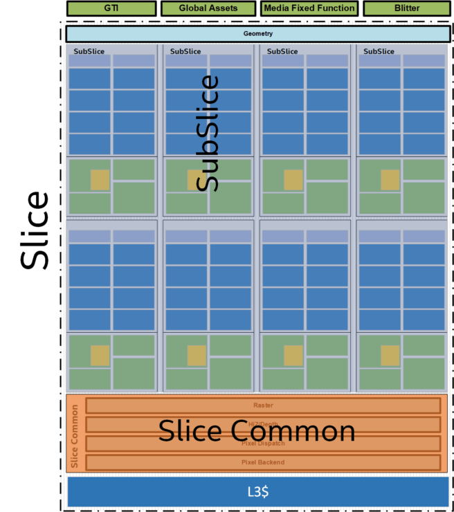 Intel Gen 11 GPU Variants Including Iris Plus Graphics 950
