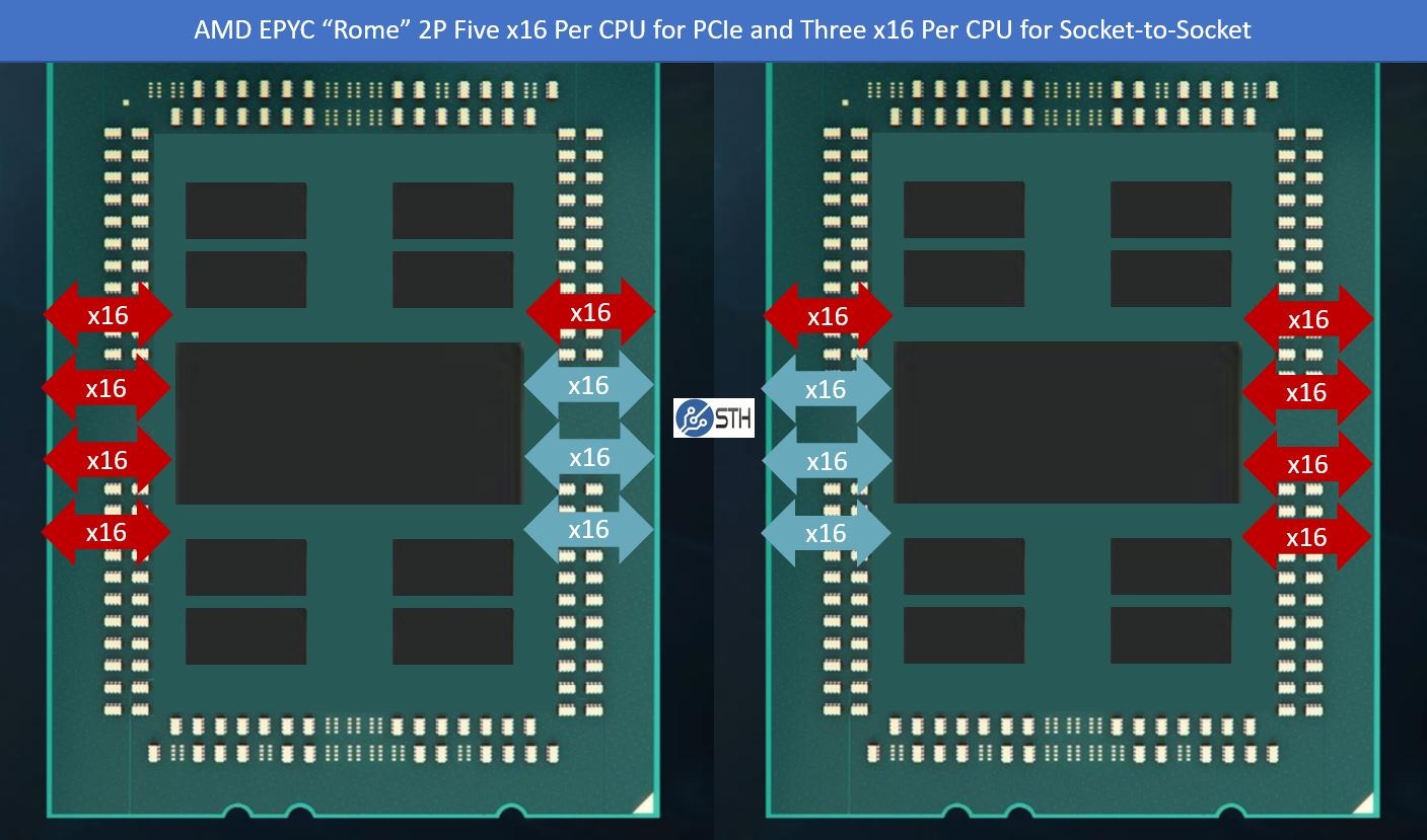 AMD EPYC Rome 7nm Zen 2 CPUs To Feature 162 PCie Gen 4 Lanes