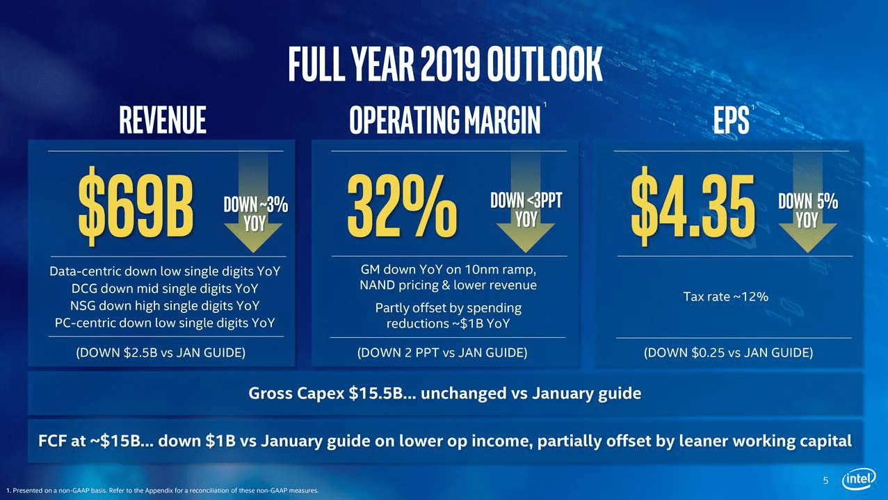 Intel Stock Drops After Slashing Its Forecast For 2019