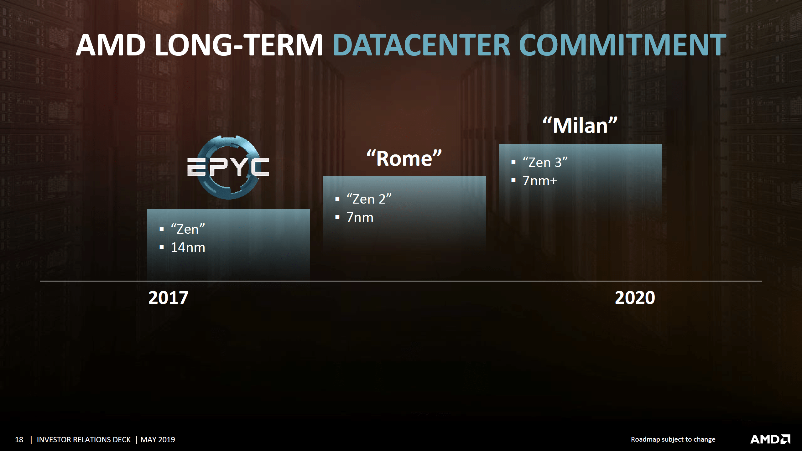 AMD EPYC 7452 '7nm Rome' CPU Benchmarked, Dominates Intel's Xeon