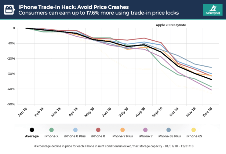 iPhone 11 How To Optimally TradeIn Your Old iPhone & Buy A New One