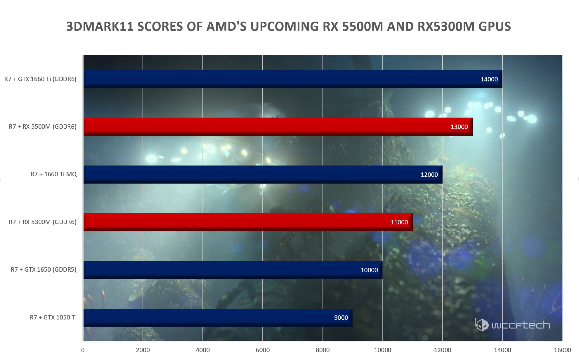 Exclusive AMD Launching 7nm Based Radeon RX 5500M And RX
