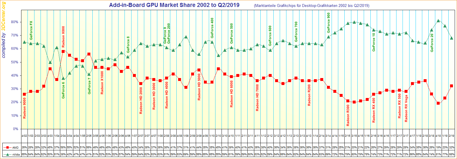 amd grafikkarten 2023 Amd Radeon Graphics Cards Gain Market Share Versus Nvidia Geforce