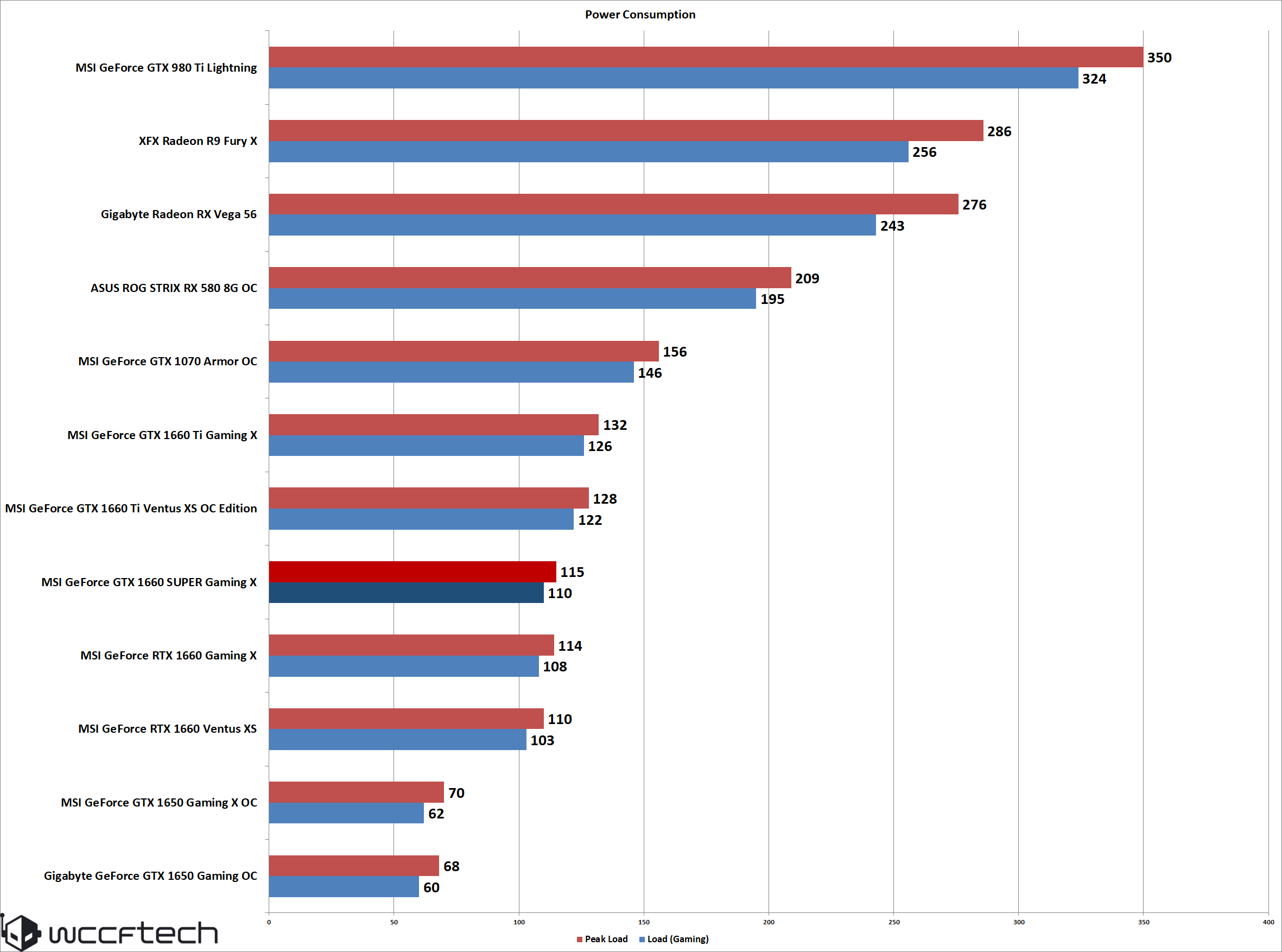 NVIDIA GeForce GTX 1660 6 GB SUPER Review Ft. MSI Gaming X