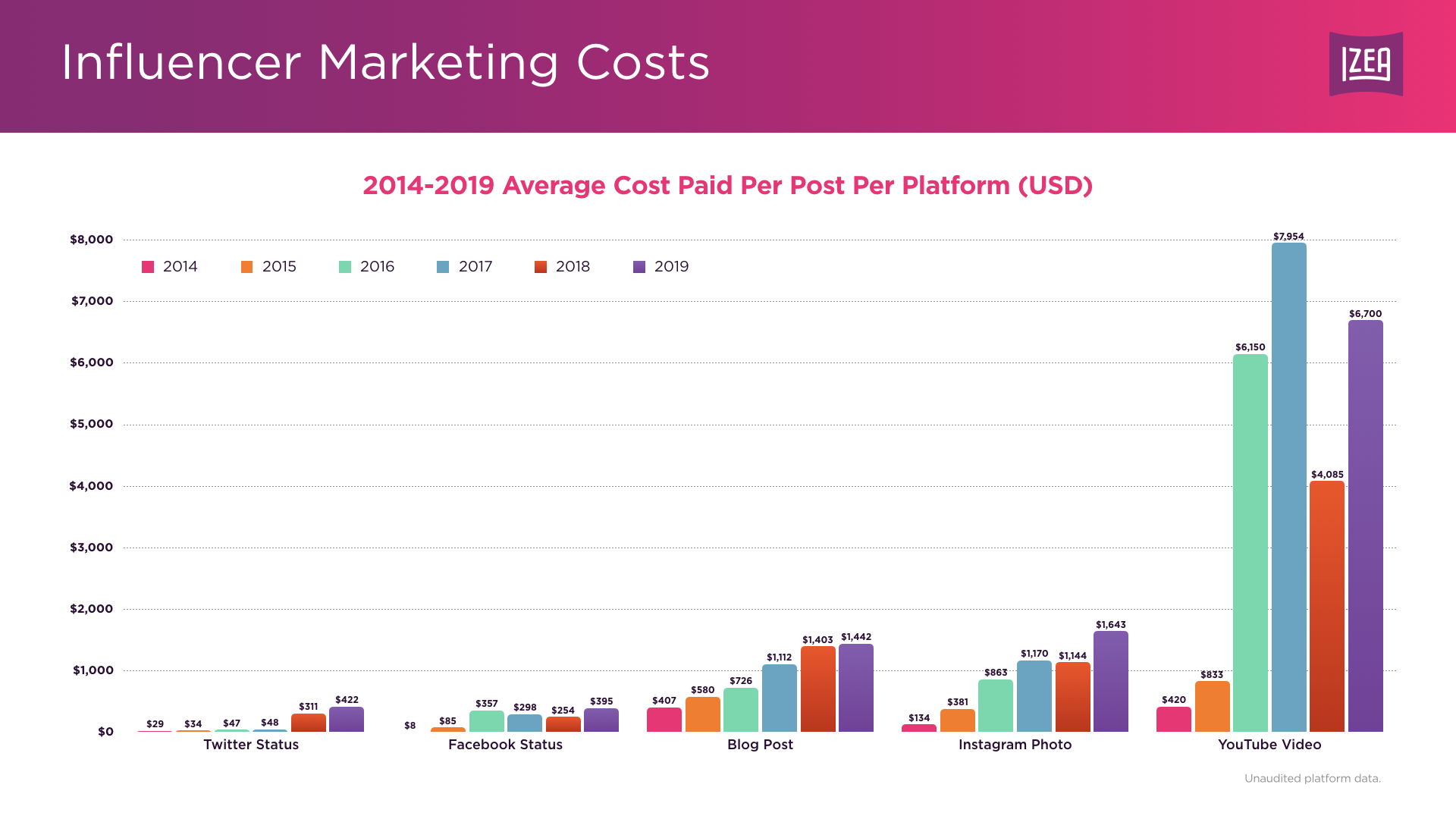 How Much Do Social Media Influencers Make?