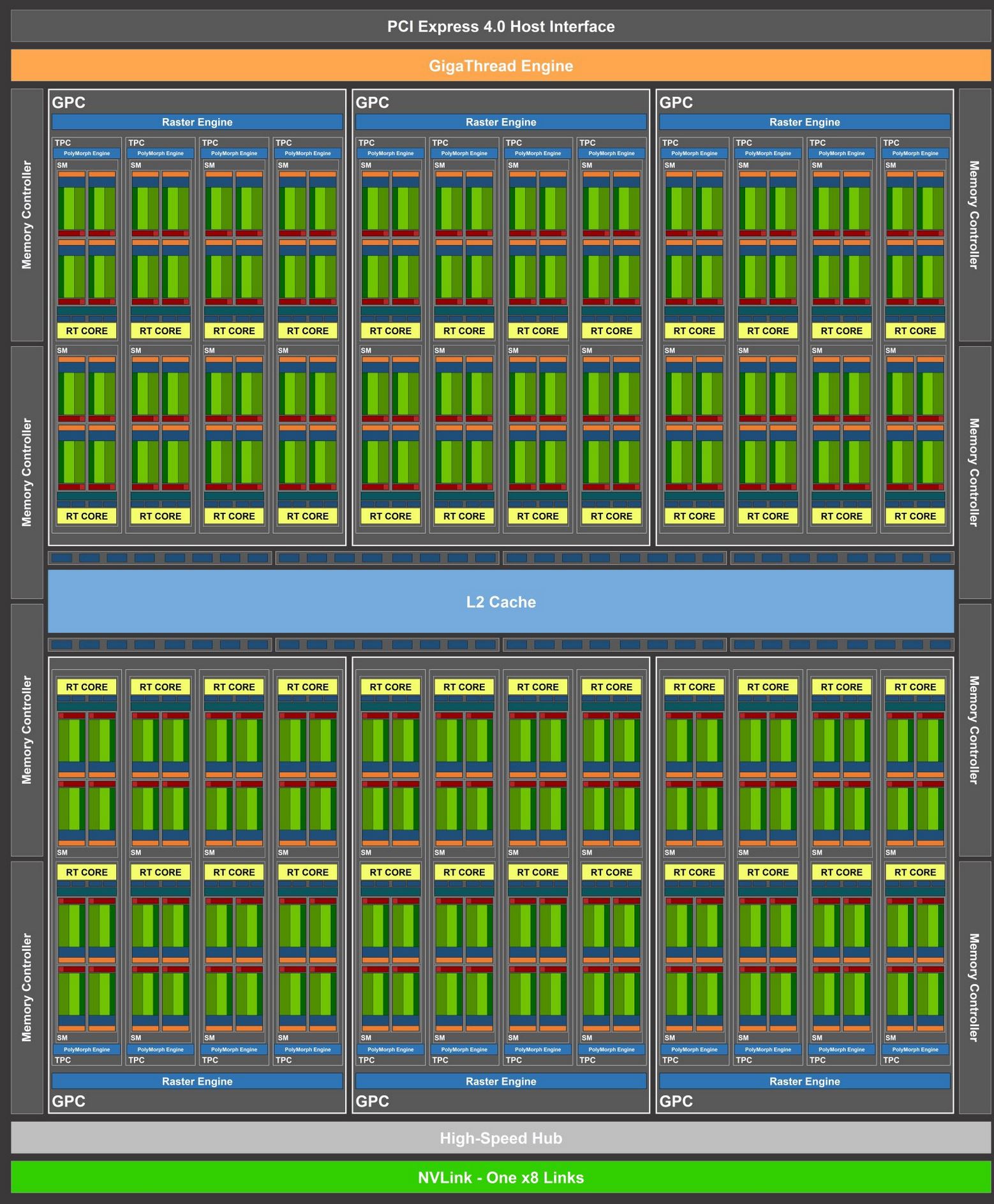 RUMORS NVIDIA Ampere GPU Massive Die Size, Specifications