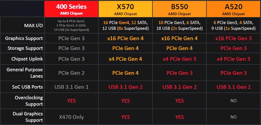 New Amd Motherboards 2023 Amd's First B550 Chipset Motherboard For 3Rd Gen Ryzen Cpus Pictured
