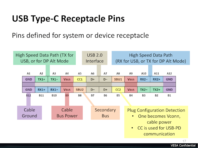 VESA Announces An Updated DisplayPort Alt Mode 2.0 Specifications